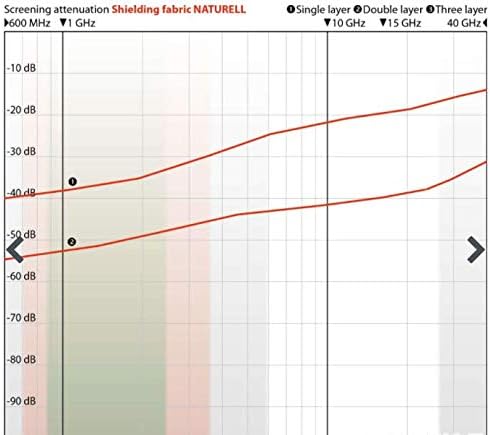Natural EMF Shielding Fabric - Protection from 5G - Image 3